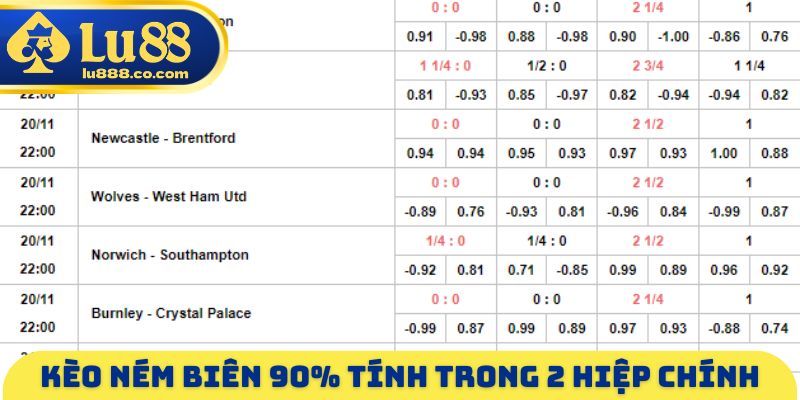 Kèo ném biên 90% tính trong 2 hiệp chính