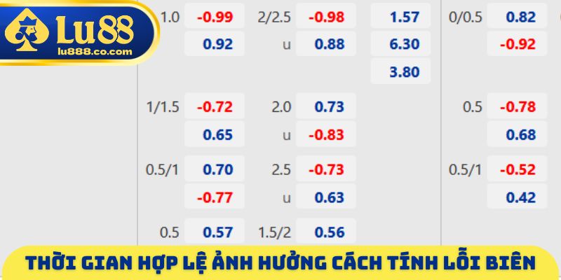 Thời gian hợp lệ ảnh hưởng cách tính lỗi biên